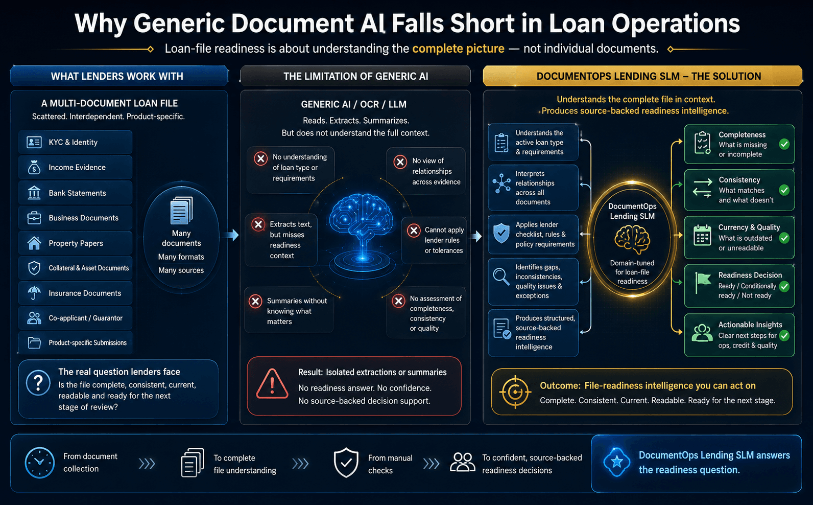 DocumentOps Lending SLM SLM