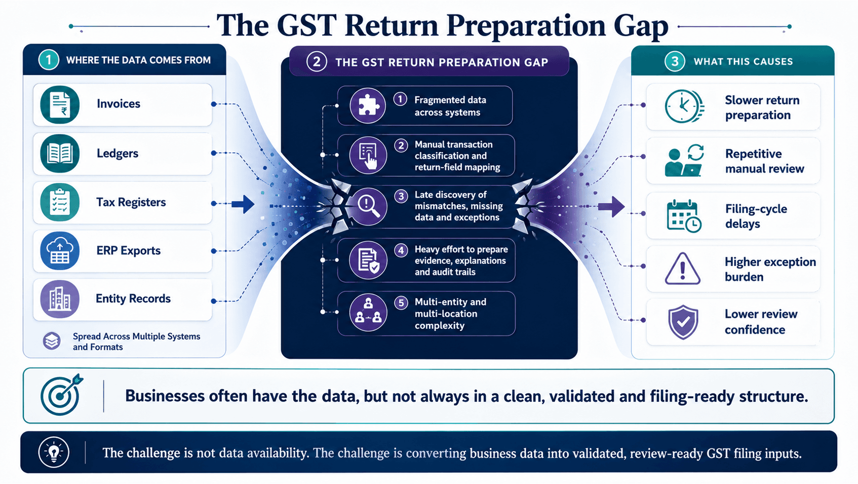 GST Filing Assistant solution