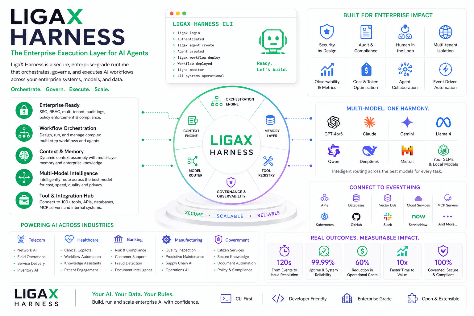 LigaX Harness: Building the Enterprise Execution Layer for AI Agents blog post