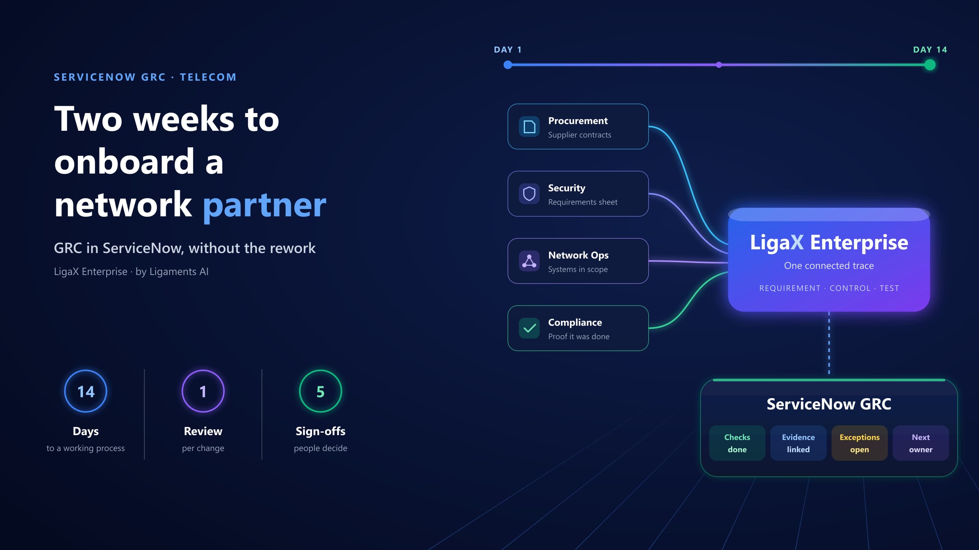 Two Weeks to Onboard a Network Partner: Setting Up ServiceNow GRC Without the Rework blog post