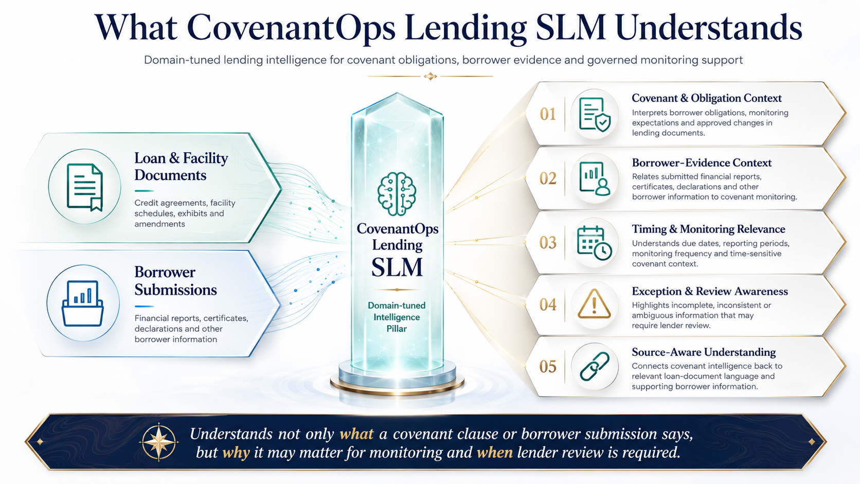What CovenantOps Lending SLM Understands