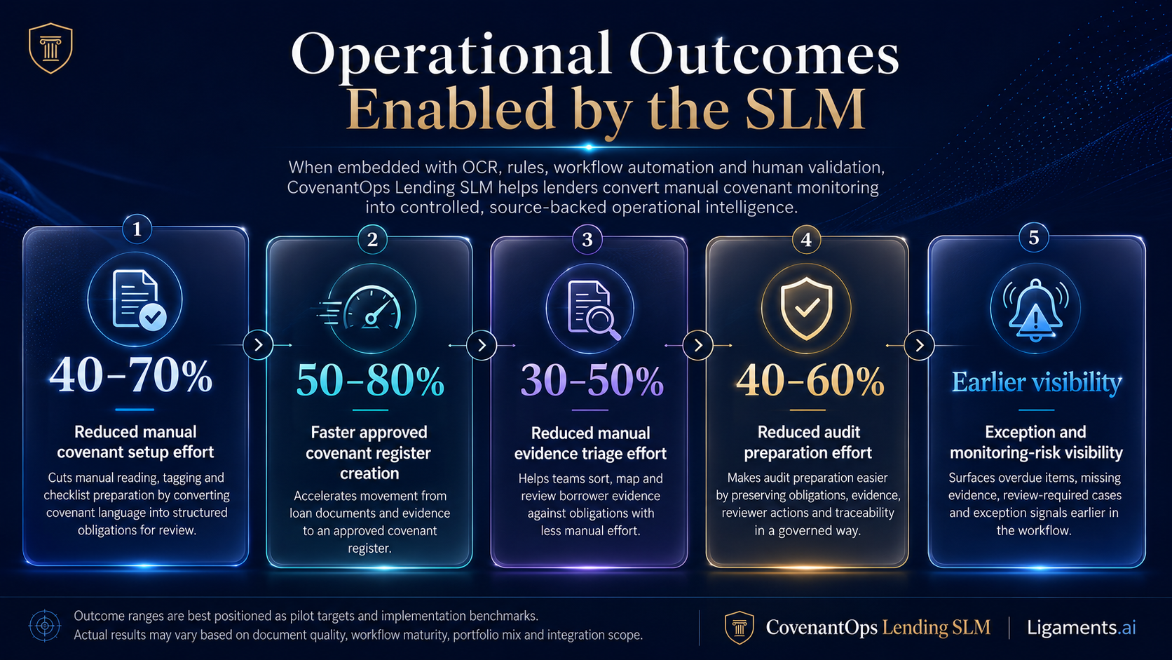 Operational Outcomes Enabled by the SLM