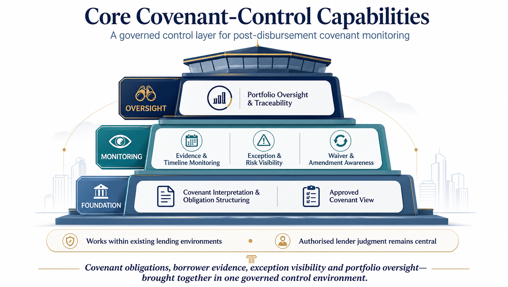 Core Covenant-Control Capabilities