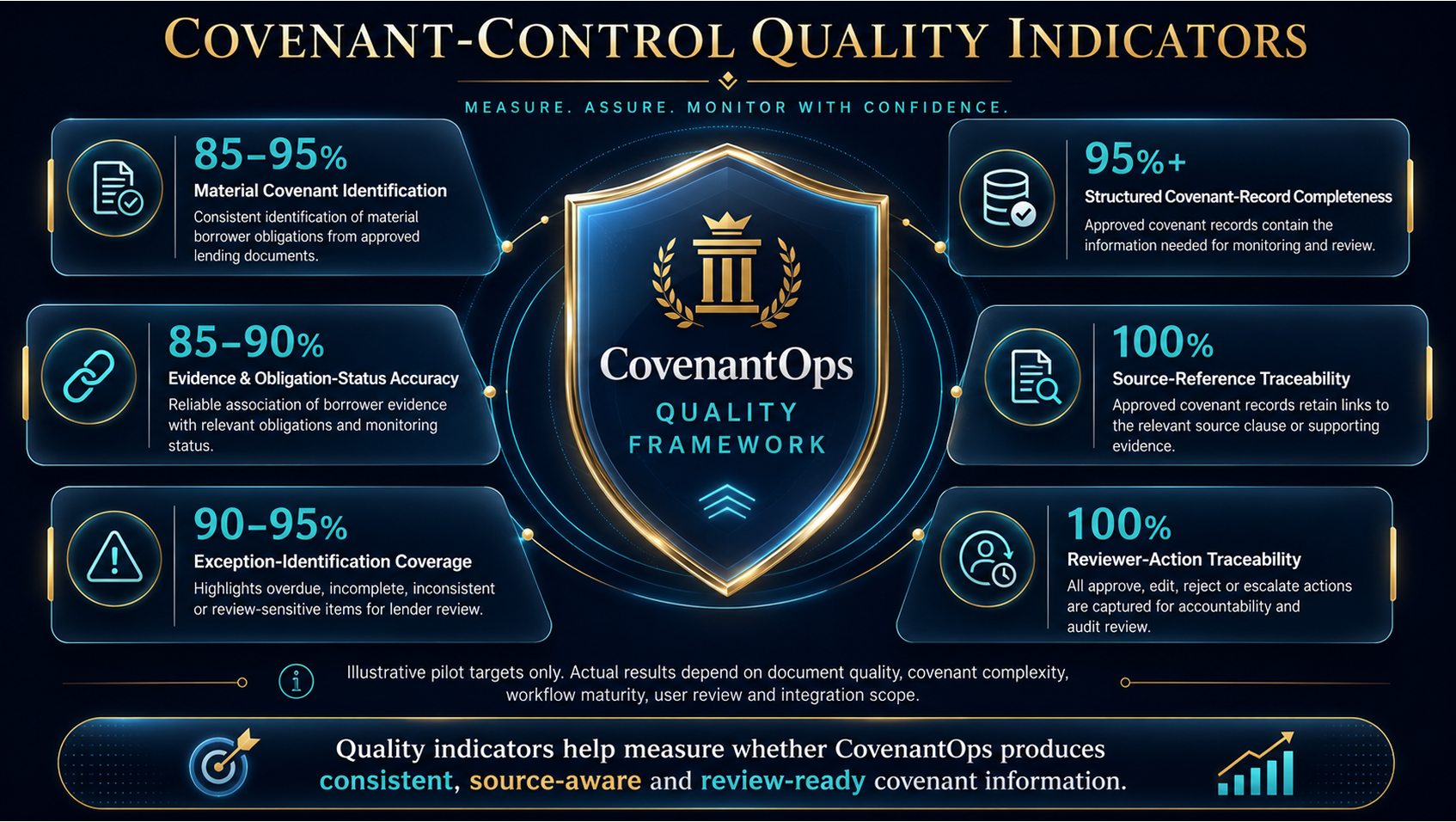 Covenant-Control Quality Indicators