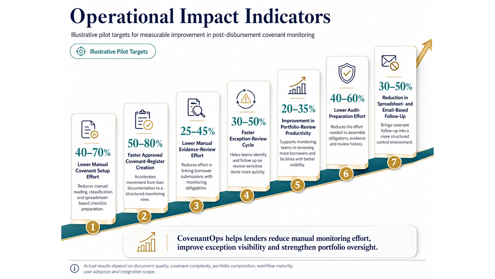 Operational Impact Indicators