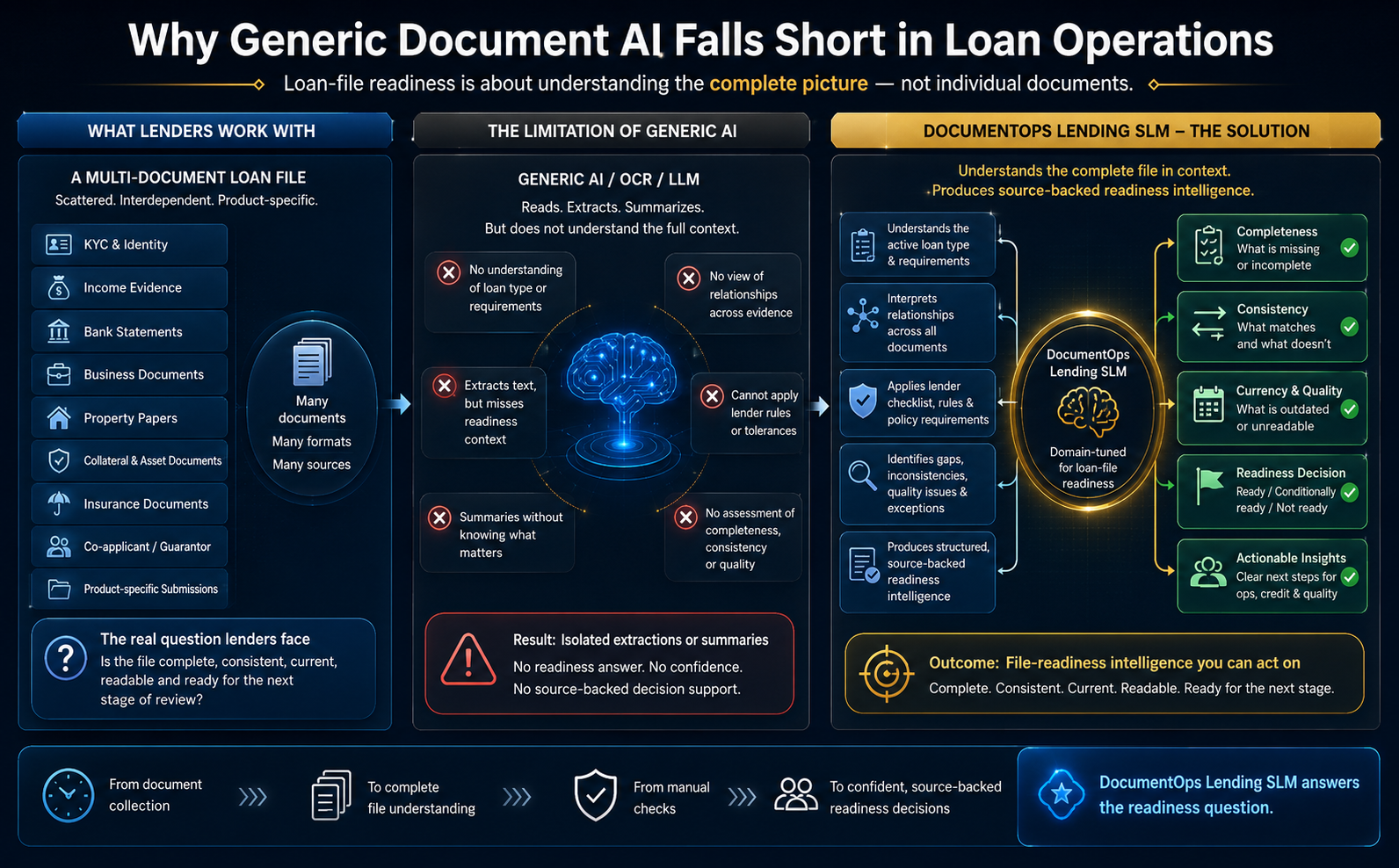DocumentOps Lending SLM