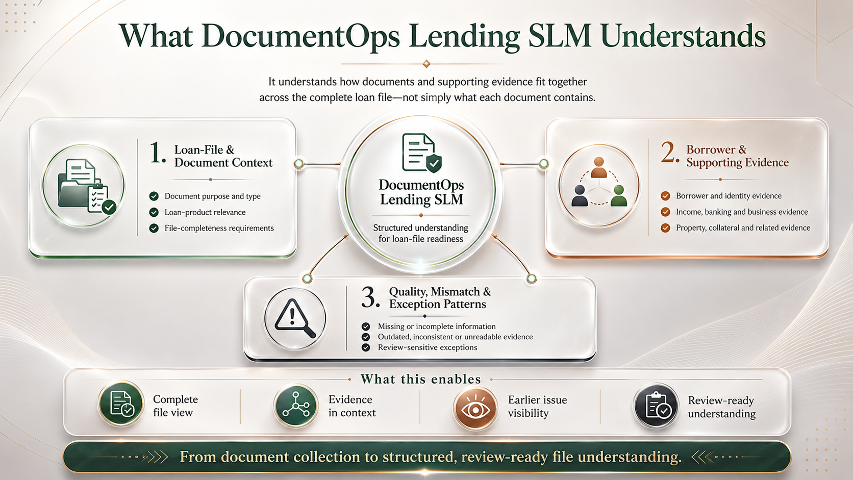 What DocumentOps Lending SLM Understands
