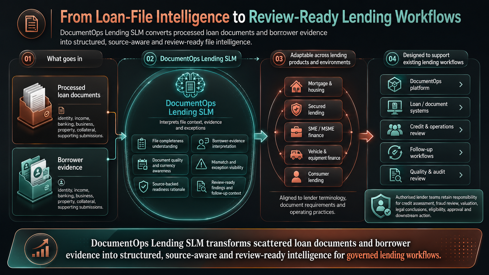 From Loan-File Intelligence to Review-Ready Lending Workflows