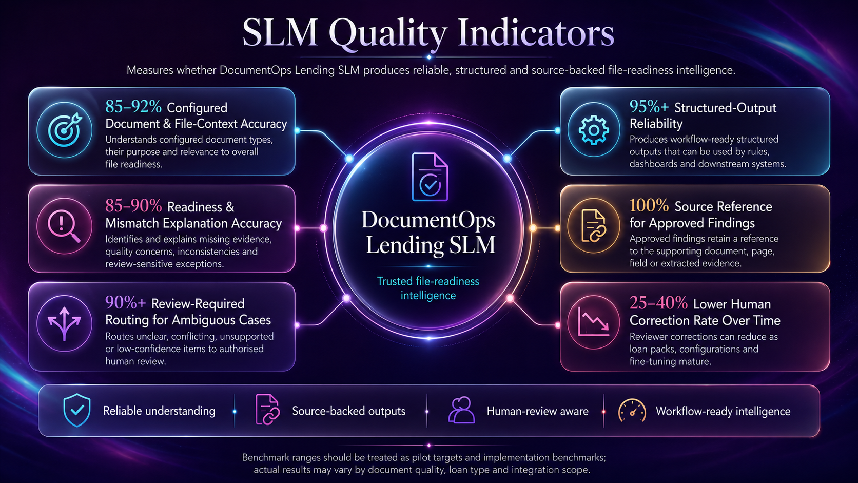 SLM Quality Indicators