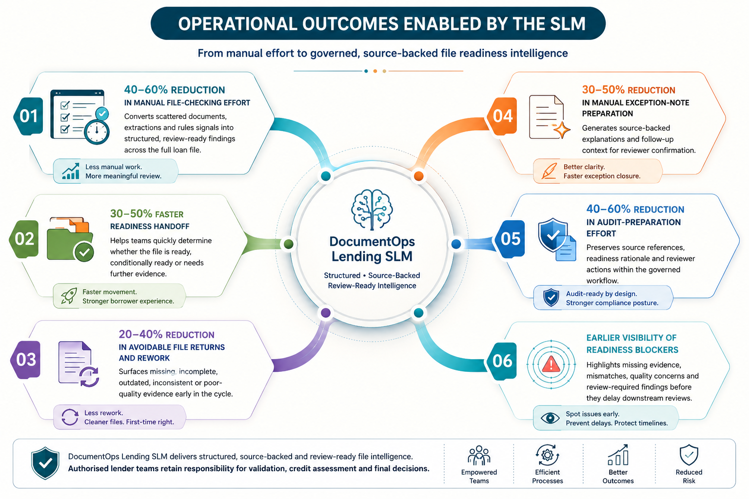 Operational Outcomes Enabled by the SLM