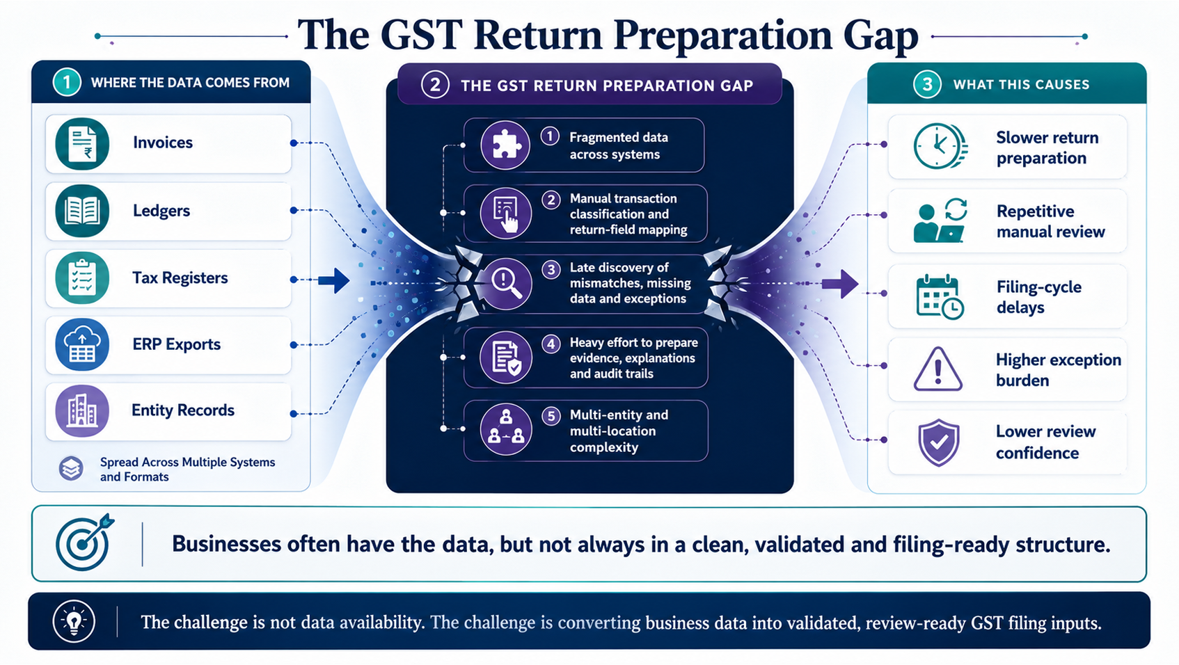 GST Filing Assistant