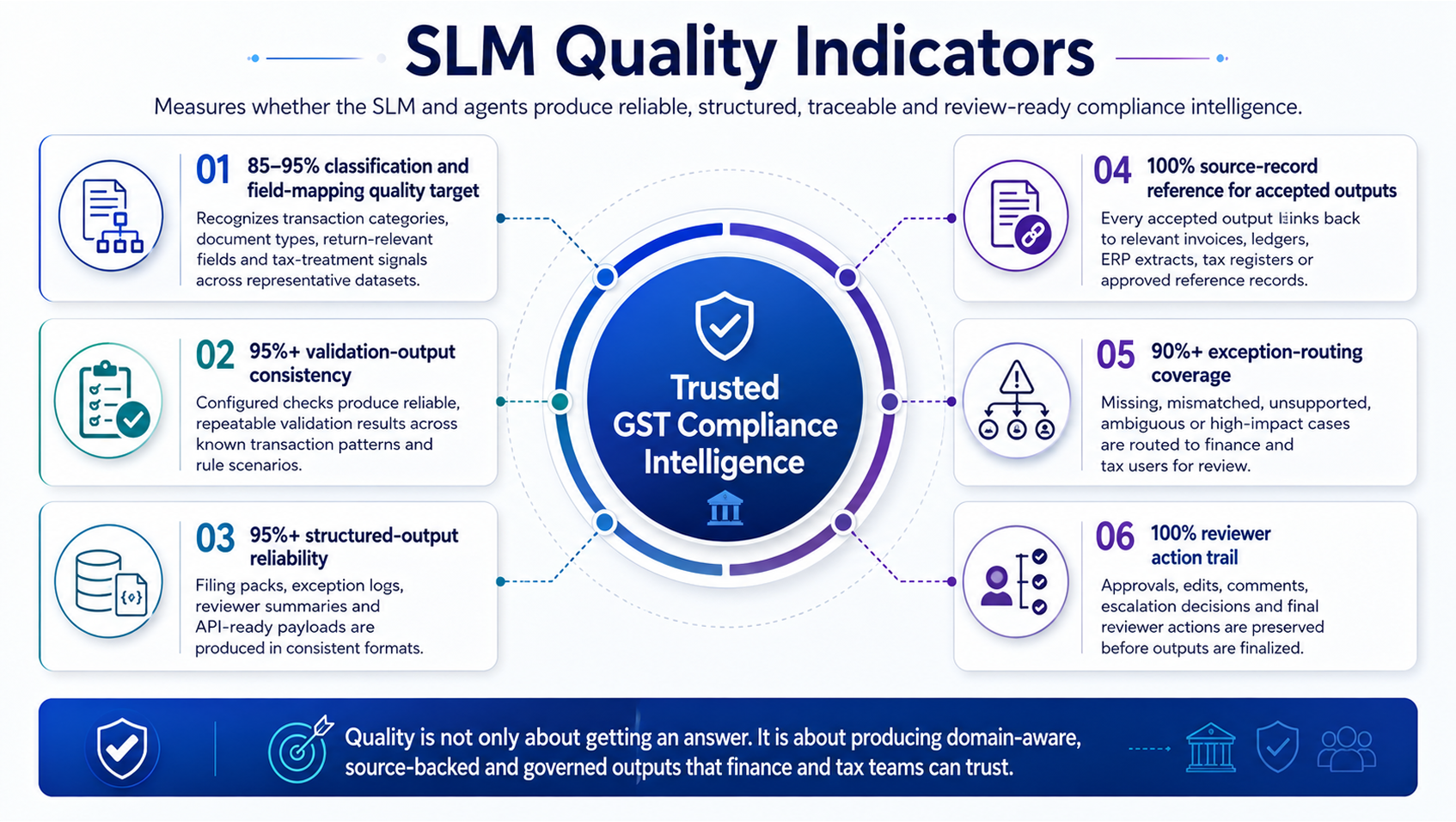 SLM Quality Indicators