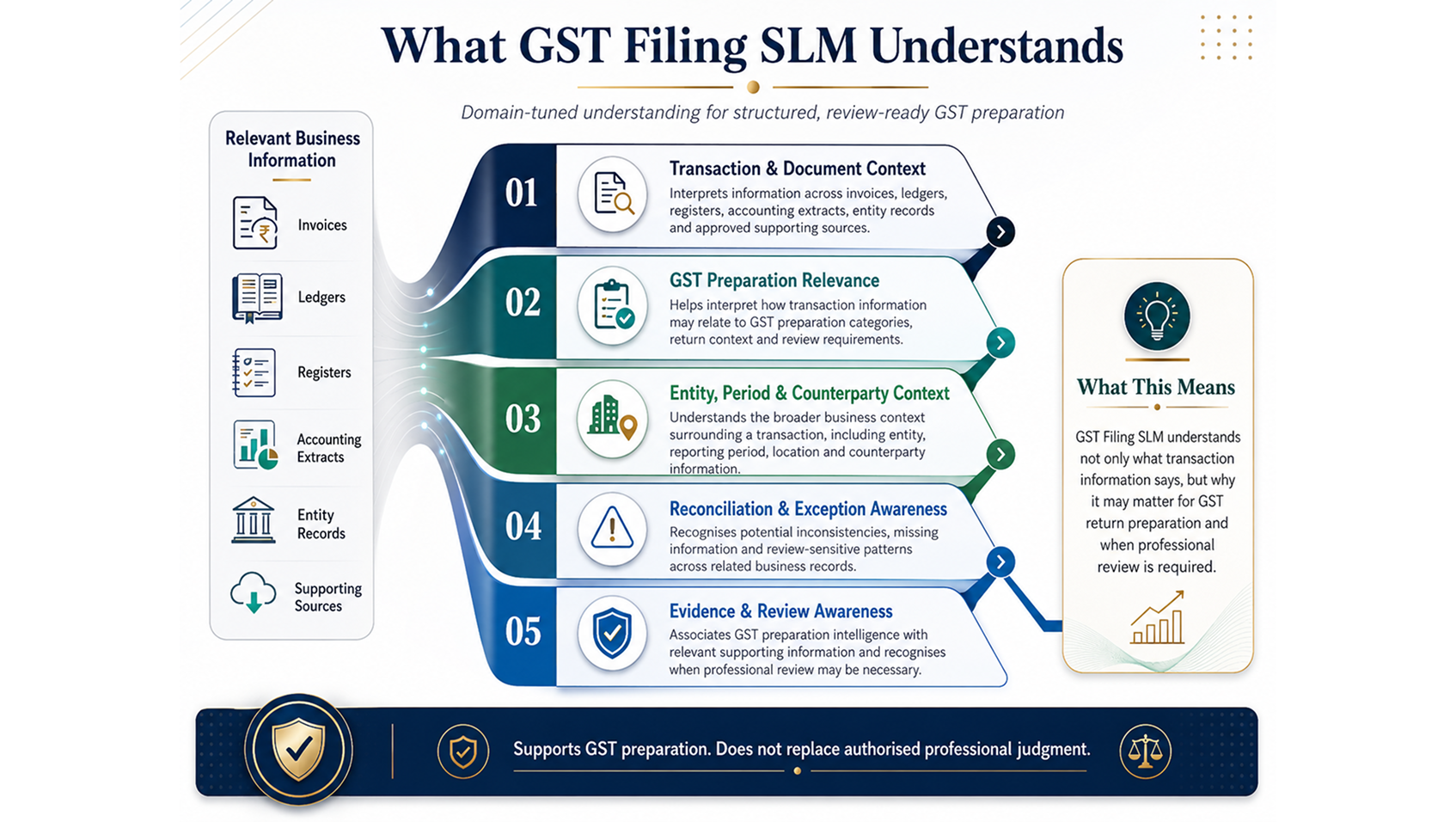 What GST Filing SLM Understands