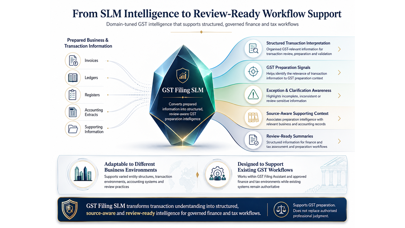 From SLM Intelligence to Review-Ready Workflow Support