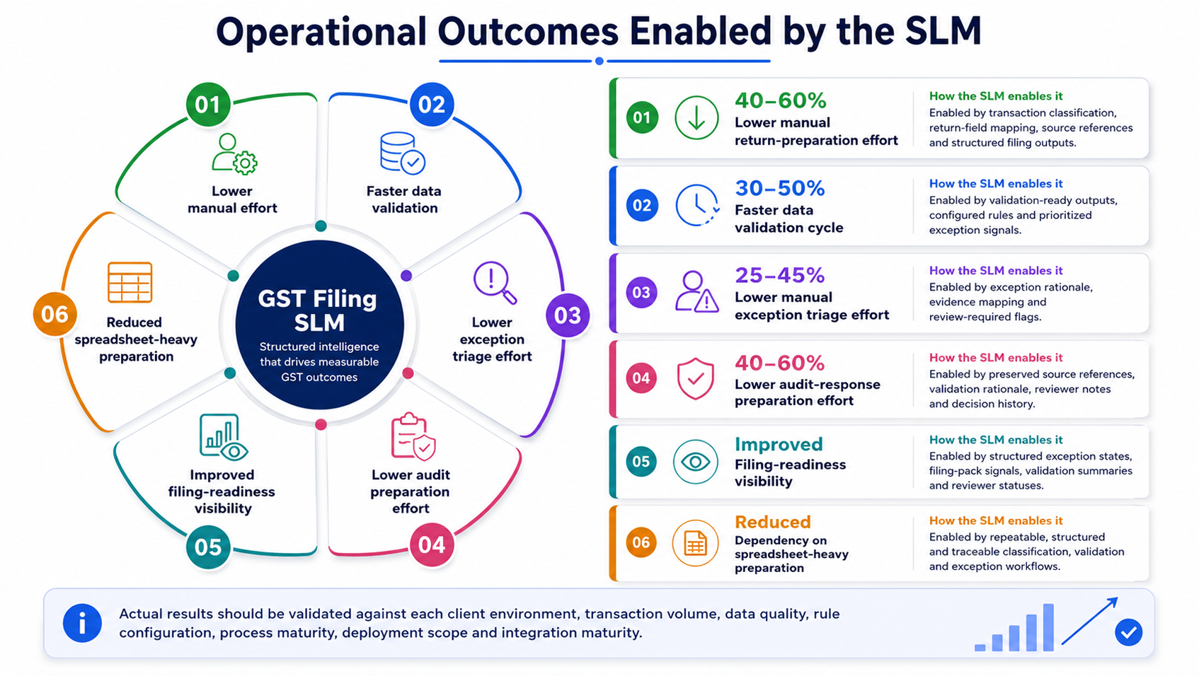 Operational Outcomes Enabled by the SLM