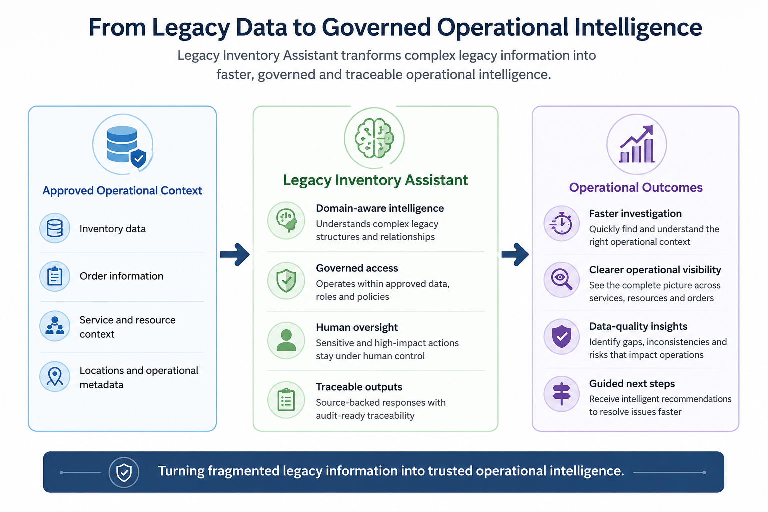 From Legacy Complexity to Governed Operational Intelligence