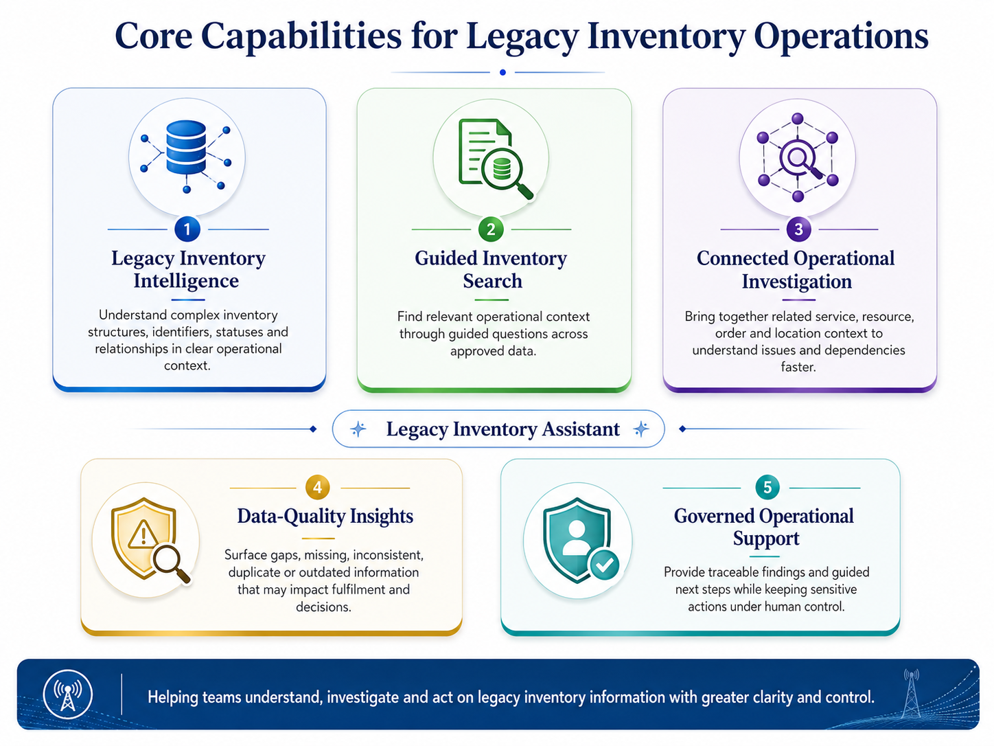 Core Capabilities for Legacy Inventory Operations