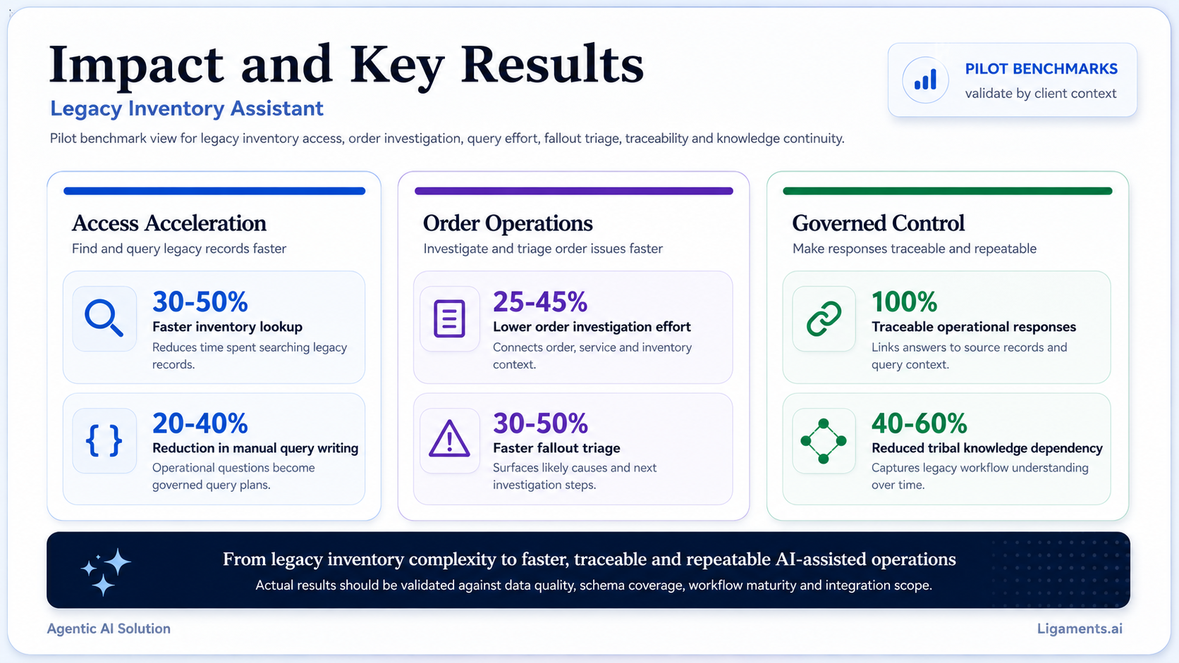 Impact and Key Results