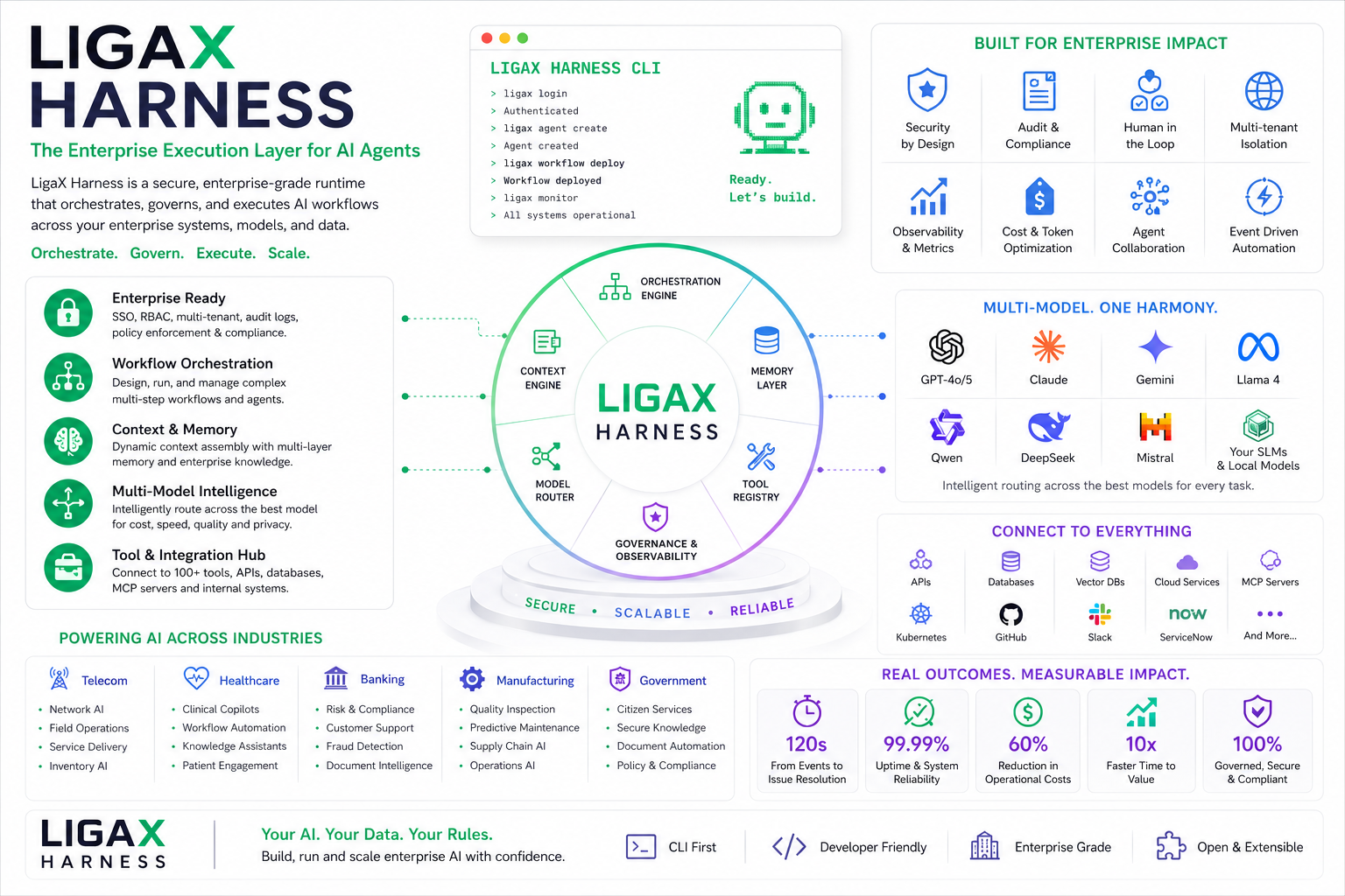 LigaX Harness: Building the Enterprise Execution Layer for AI Agents
