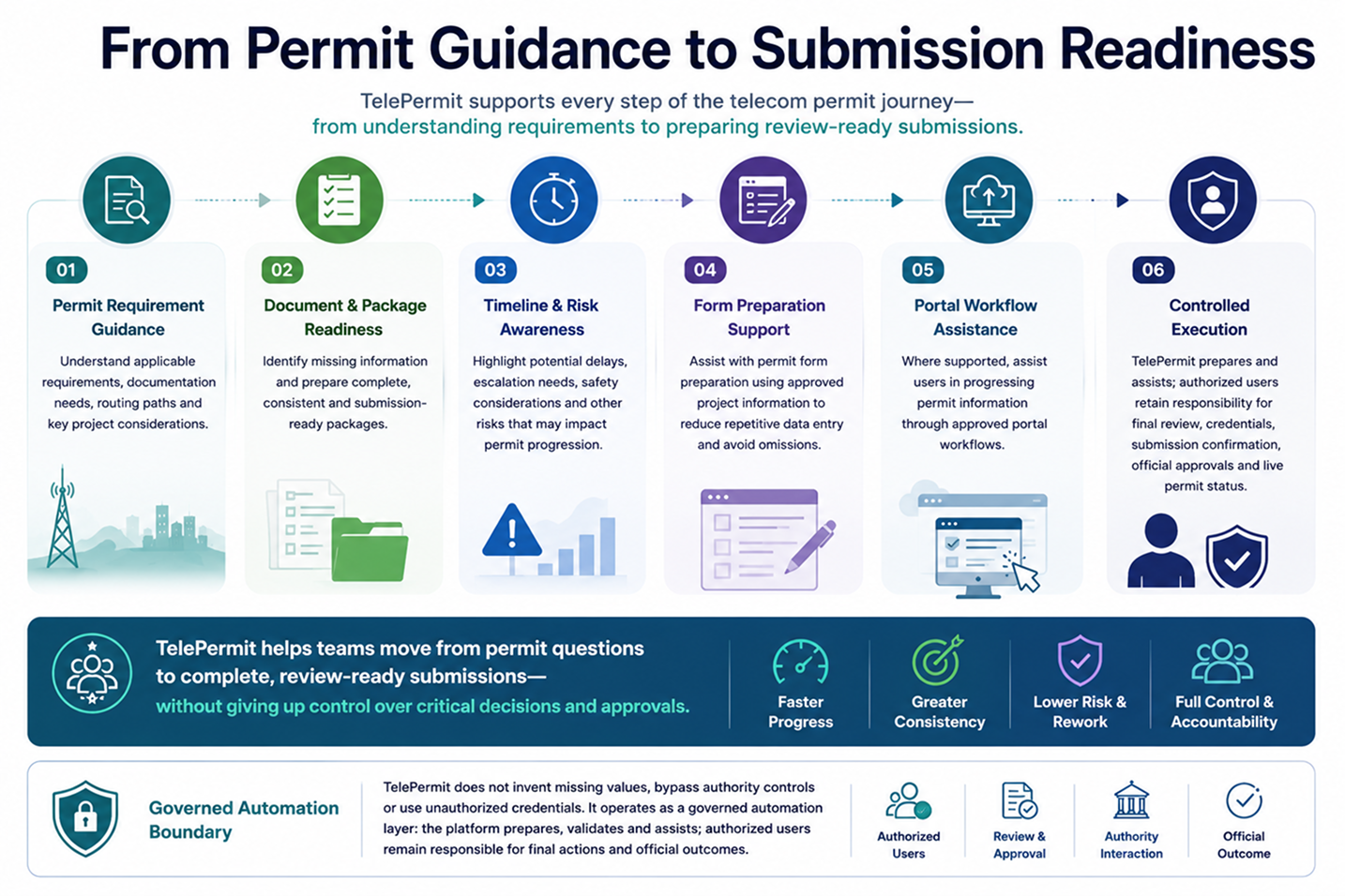 How TelePermit Works