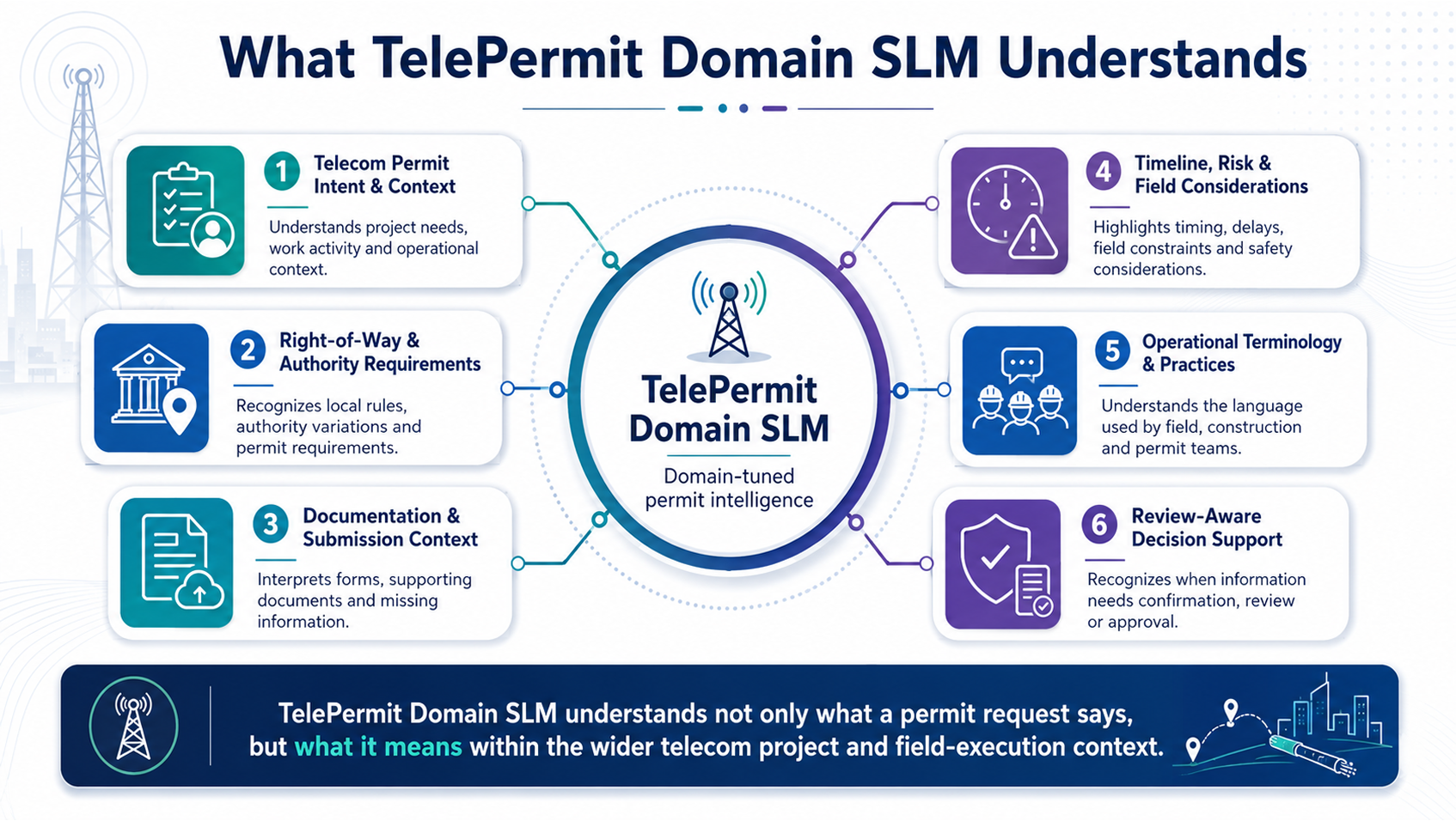 What TelePermit Domain SLM Understands