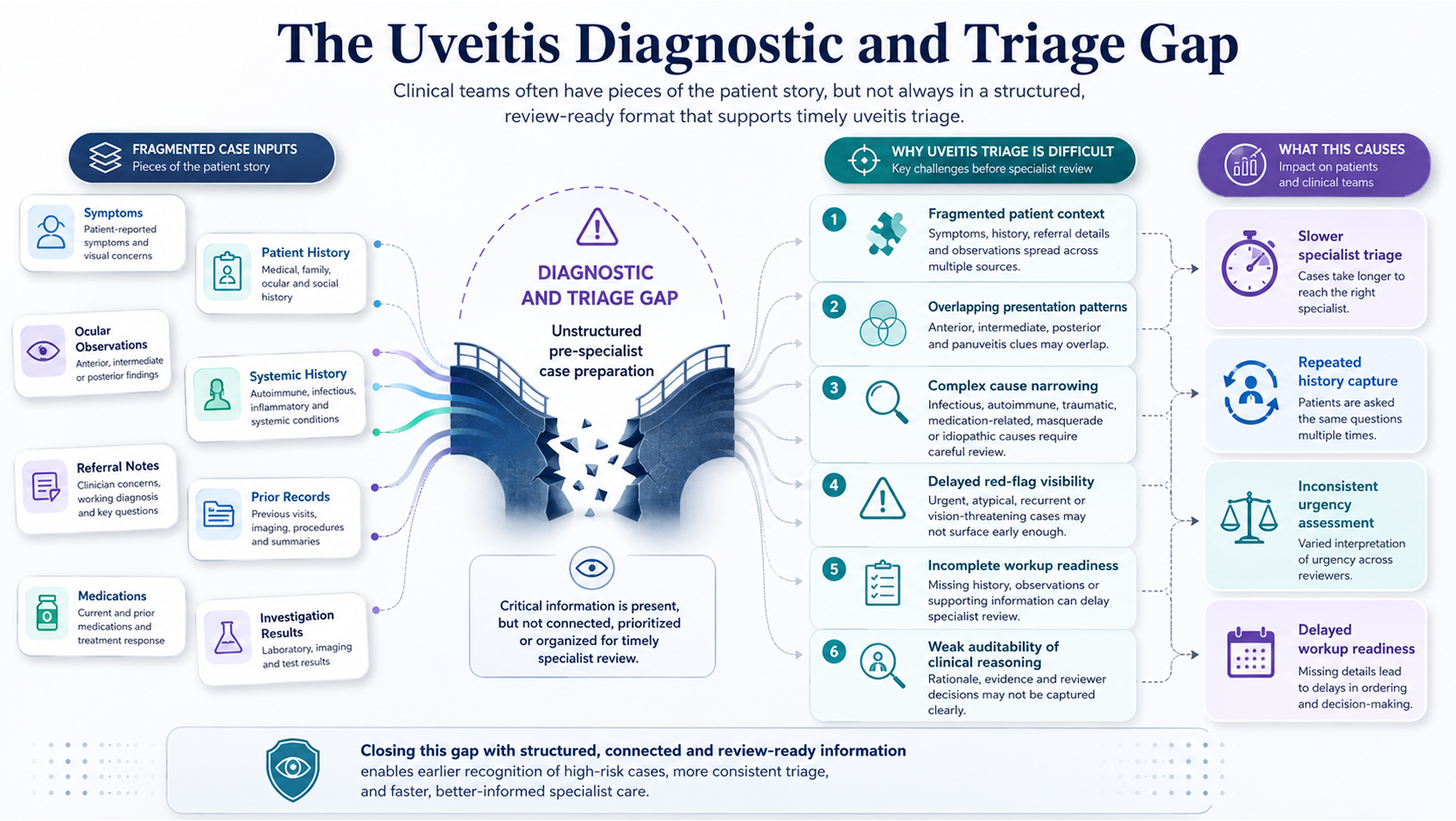 Uveitis Clinical Intelligence Assistant