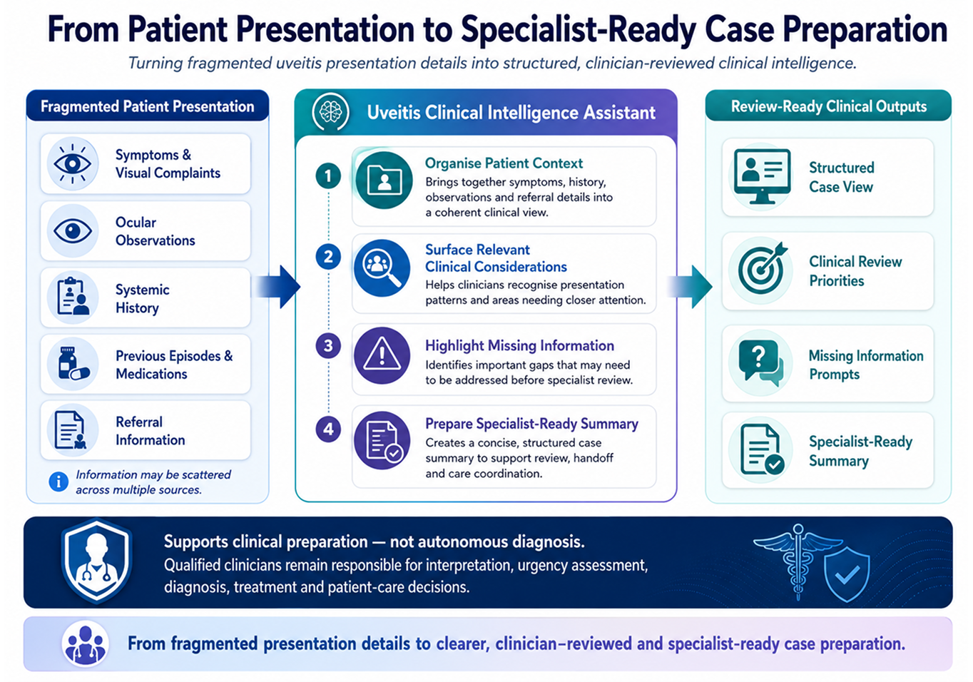 From Patient Presentation to Specialist-Ready Case Preparation