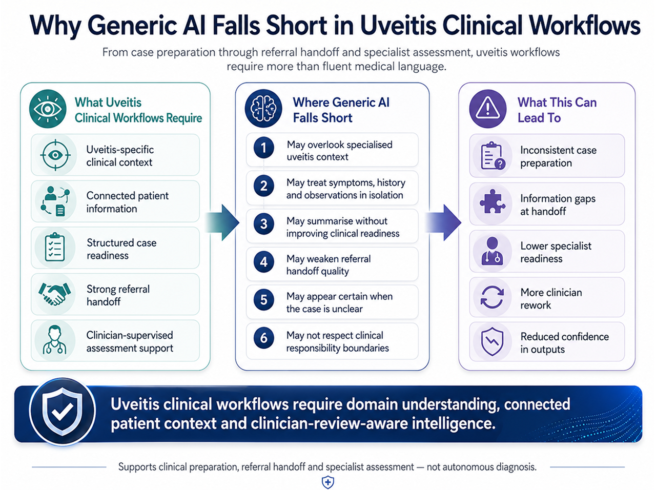 Uveitis Clinical Intelligence SLM